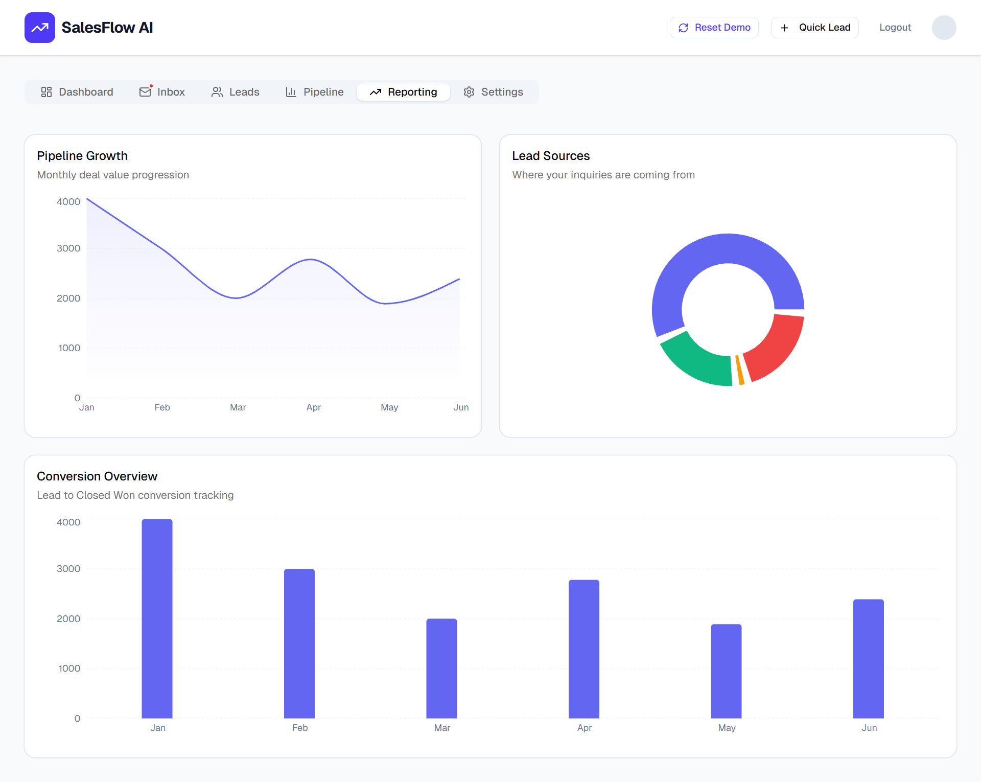 SalesFlow AI reporting demonstration with illustrative sales activity values.